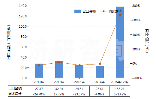 2011-2015年9月中國味精(HS21039010)出口總額及增速統(tǒng)計